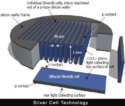 Sliver Cell A wafer (assume 150mm diameter) configured as a conventional solar cell has an area of 177cm2.
