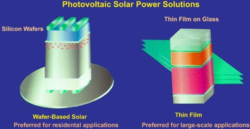 Motivation for amorphous Si Cell Both silicon and thin-film PV