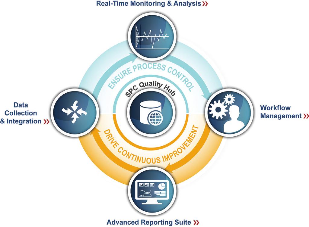 With ProFicient, Snak King uses a single system to manage 5 core areas of quality control: data collection & integration; real-time monitoring and analysis; workflow management; advanced reporting;