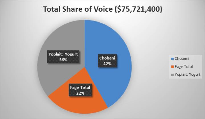 COMPETITIVE ANALYSIS Share of voice for Chobani + three competitors: $75,721,400 Chobani Out of the three companies, Chobani has the highest share of voice with 42%.