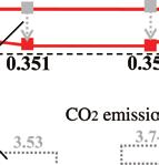 the CO2 emissions suppression