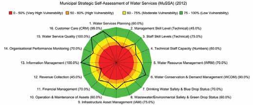 Currently only 3% of Water Services Authorities indicated that they are operating in a