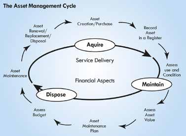 4.6 ASSET MANAGEMENT In order to ensure long term effective water services delivery, an Asset Management process must be followed when buying or