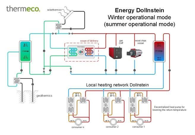 network Dollnstein (Source: MinneMedia); Operating scheme local heating network Dollnstein (Source: Dürr thermea) The concept of the Dollnstein local heating network is primarily based on two parts: