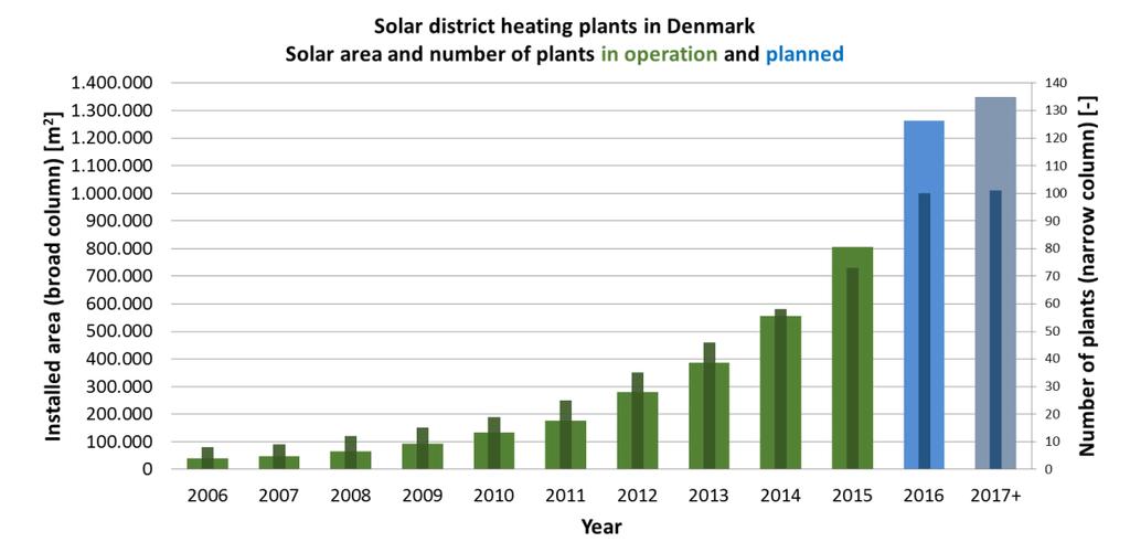 Figure 1: Development of solar district heating in Denmark since 2006 The Guiding Examples for Denmark are Bornholm and Brædstrup.
