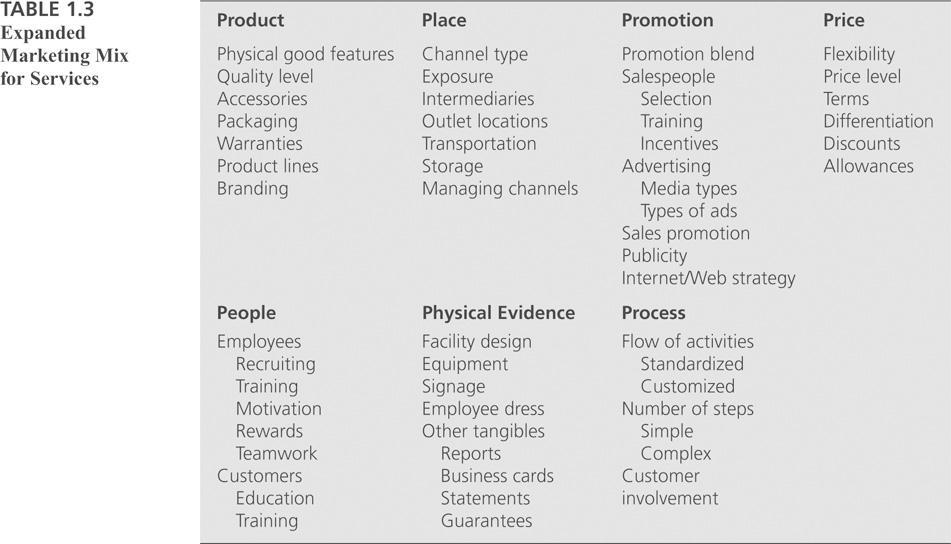 Expanded Marketing Mix for Services Slide by Lovelock, Wirtz