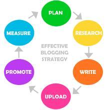 BLOG WRITING AND STRATEGY A blog is a great way to draw people to your site which will increase sales.