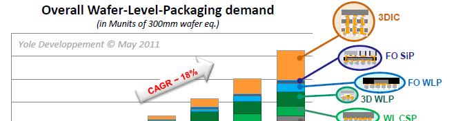 2012 Overall Advanced Packaging Demand Wafer-level-packages