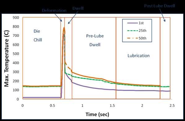 Figure 17: Maximum Temperature in the Extrusion Die during