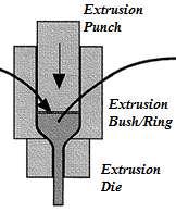 Figure 21: Schematic of Extrusion Tooling [Deshpande et. al., 2009] The results for the simulations are shown in Figure 22.