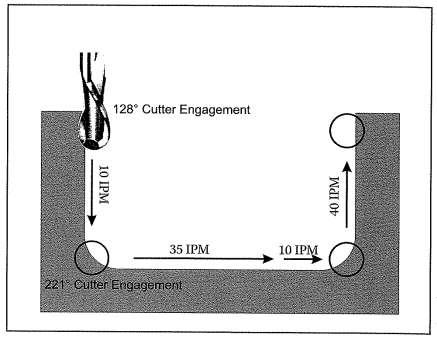 Figure 49: Feed Rate Modification [Arnone, 1998] Estimating Time and Cost CAM software calculates machining time by dividing the tool path length by the specified feed rate.