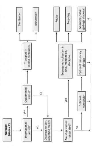 Annex 2, page 141 Figure 32 - Options for port handling and disposal of Annex V wastes 10.
