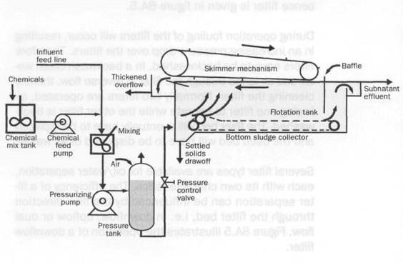 Annex 2, page 88 Figure 10 - Dissolved air flotation with a flocculation unit In coalescence filters the filter material causes the oil particles in
