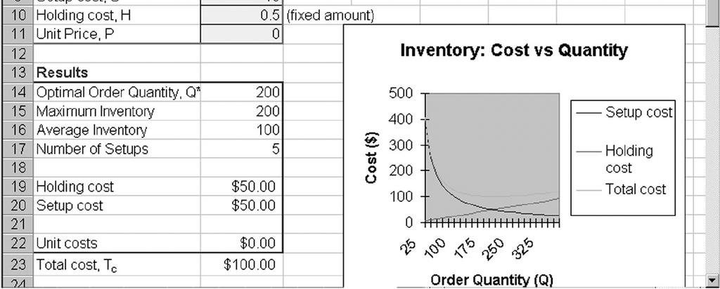 cost Given the EO assumptions, the annual purchase cost is constant at D C no matter the order