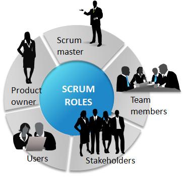 Roles The various roles in Scrum team Core Roles Product Owner Development