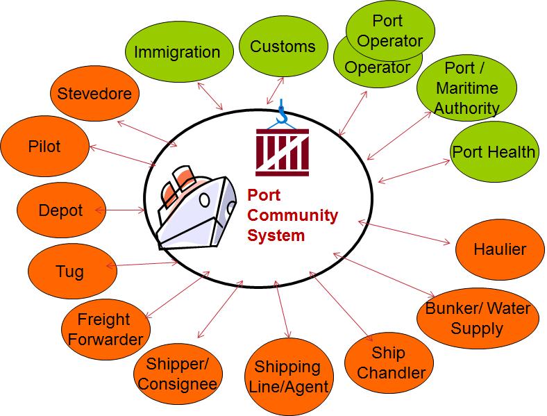 The Port Community Stakeholders