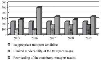 P. Bojar Fig. 2. Results of assessment of risk connected with occurrence of undesirable events in road transportation Conclusions Fig. 3.