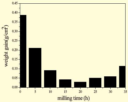 128 The Open Corrosion Journal, 2009, Volume 2 Nie et al. Fig. (5). Weight change versus milling time for Cr-25Nb alloys isothermally oxidized at 147