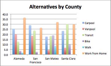 Carpooling is a more popular alternative than transit in San Francisco County (29% versus 24%) but not for Santa Clara County (23% versus 30%).