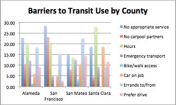 Most commuters start work between 7 and 9am, with the greatest concentration (73%) in San Mateo County.