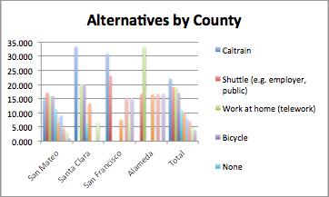 Current Mode x Commute Distance Driving is the most common mode for all distances except 25-49.9 miles, for which the most common mode is Caltrain (47%, with driving at 44%).