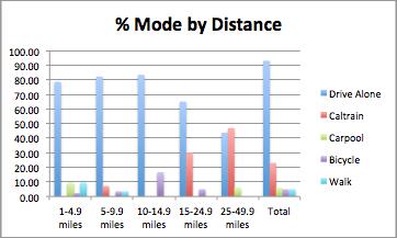 9 miles (30%). Current Mode x Home County All respondents from Alameda County drive. Everyone who walks is from San Mateo County (unsurprising, due to possible short commute distances).