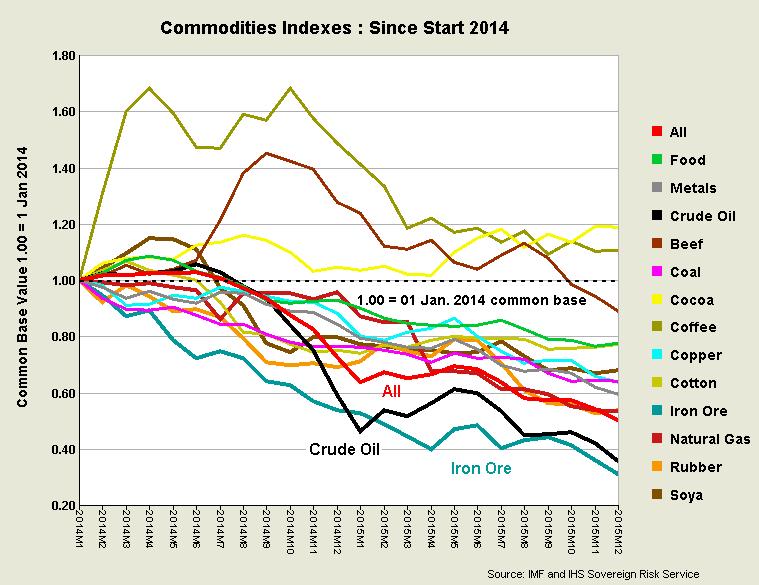 Oil price fall stands-out -