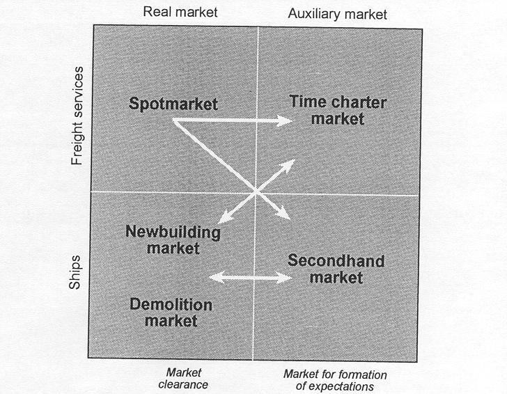 the classification of shipping market. The main focus of this dissertation is the spot and the time charter markets in dry bulk shipping. Figure 2.