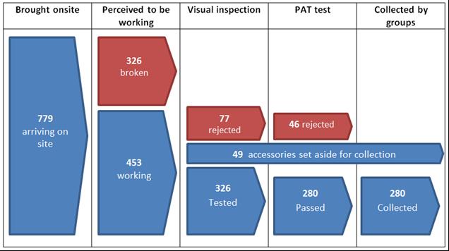 Trial Tonnages In total 779 items were brought on site during the 7 day monitoring at Pudsey and the fate of these items is illustrated below: In total, the maximum potential for EEE re-use at the