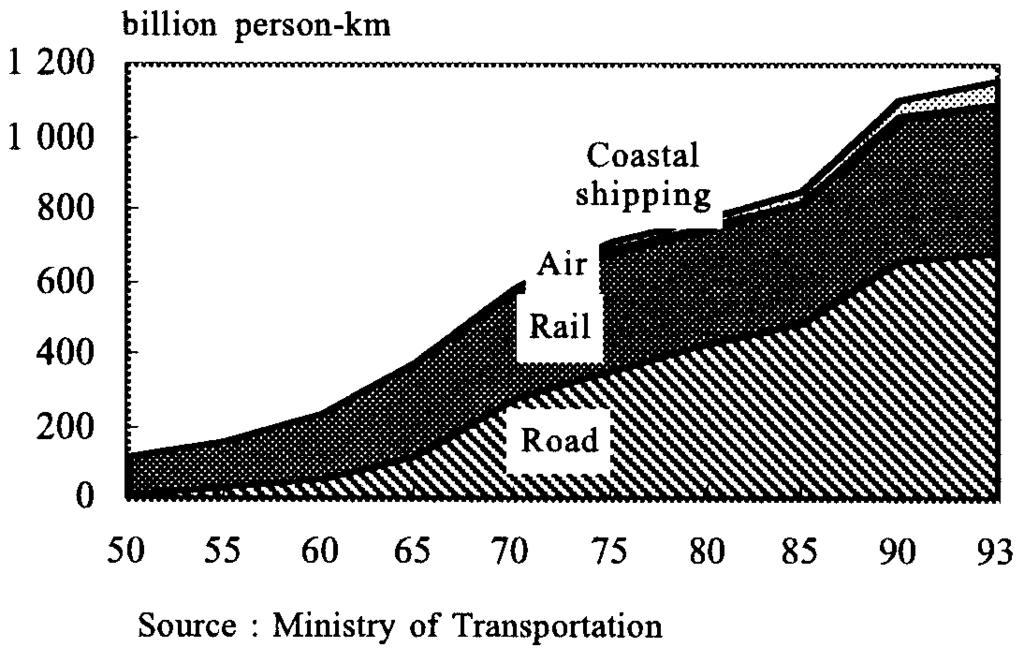 Figure I.1 DOMESTIC PASSENGER TRAFFIC VOLUME (PERSON-km) BY MODE Figure I.