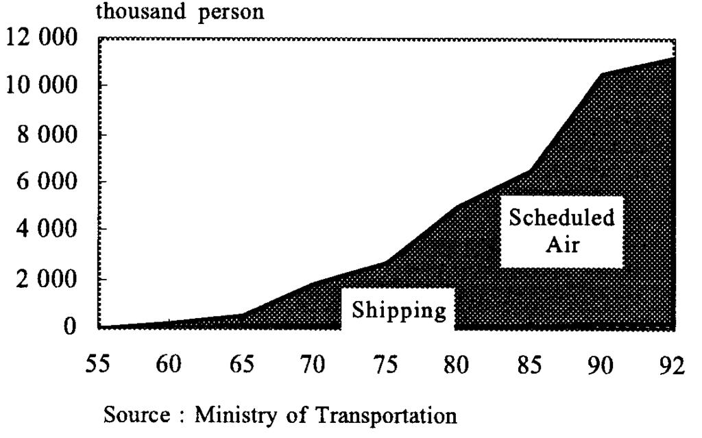 Figure I.3 INTERNATIONAL PASSENGER TRAFFIC VOLUME (PERSONS) BY MODE Previously, in 1955, most of the 32 thousand international passengers (0.