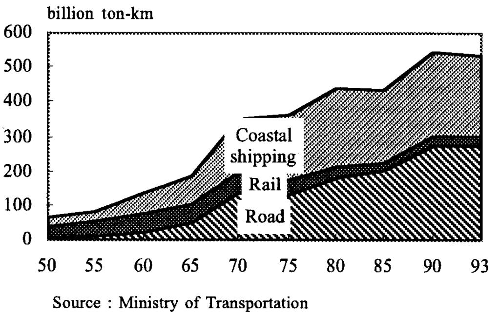 Figure 1.4 DOMESTIC FREIGHT TRAFFIC VOLUME (TON-km) BY MODE Figure I.5 DOMESTIC FREIGHT TRAFFIC VOLUME (TON) BY MODE I.2.