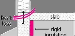 Effect of Slab Edge Insulation Slab edge