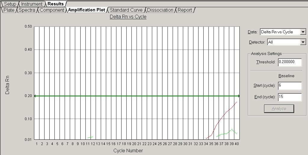 Quantifiler Assay Example of a sample that may be inhibited FAM dyesignal from