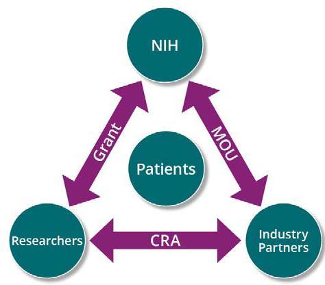 Case Study #2 NIH/NCATS Discovering New Therapeutic Uses for Existing Molecules program 4 Ultimate goal of identifying promising new treatments for patients plan must include clinical Ph 2 validation