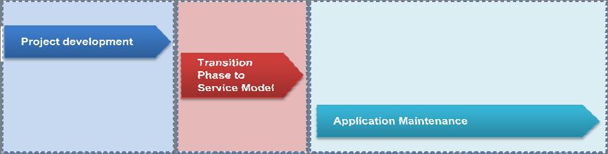 2. Transition phase: Service Model implementation Indra defines a phase prior to implementation of service model. During this phase Indra will do the transition of a project model to a service model.