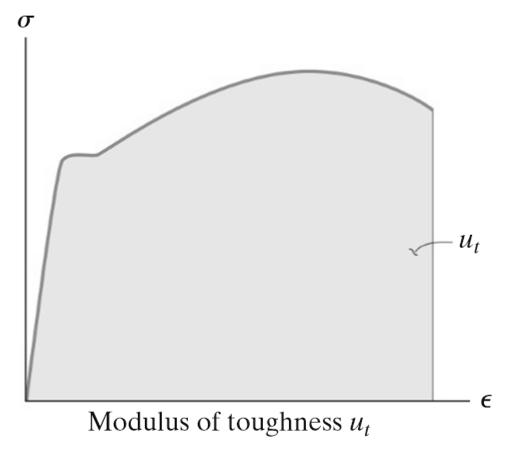 Modulus of Toughness Another important property of a material is its modulus of toughness.