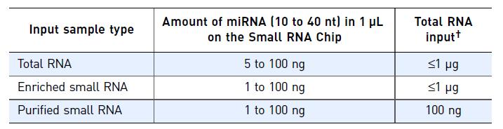 smrna workflow cont Step 1:Guideline for Small RNA Input No Total RNA Prep RIN 6 Yes Isolate total RNA that contains small RNA, dilute to 50-100 ng based on nanodrop Evaluate RNA Integrity on Agilent