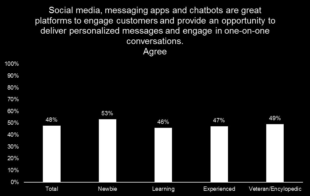 Social media, messaging apps and chatbots are great platforms to engage customers and
