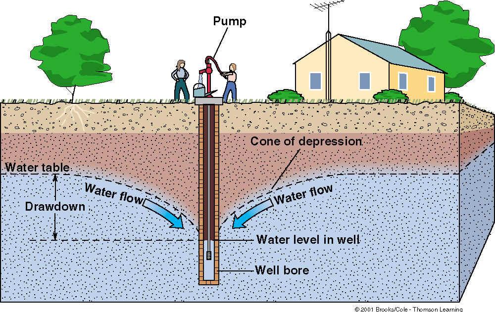Pumping wells create a cone-of-depression in the water table