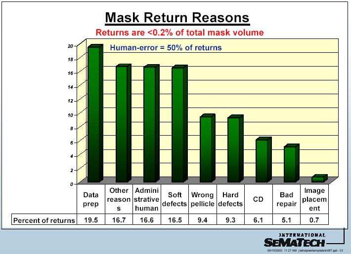 Reason For Returns From: Kurt Kimmel, Mask Industry