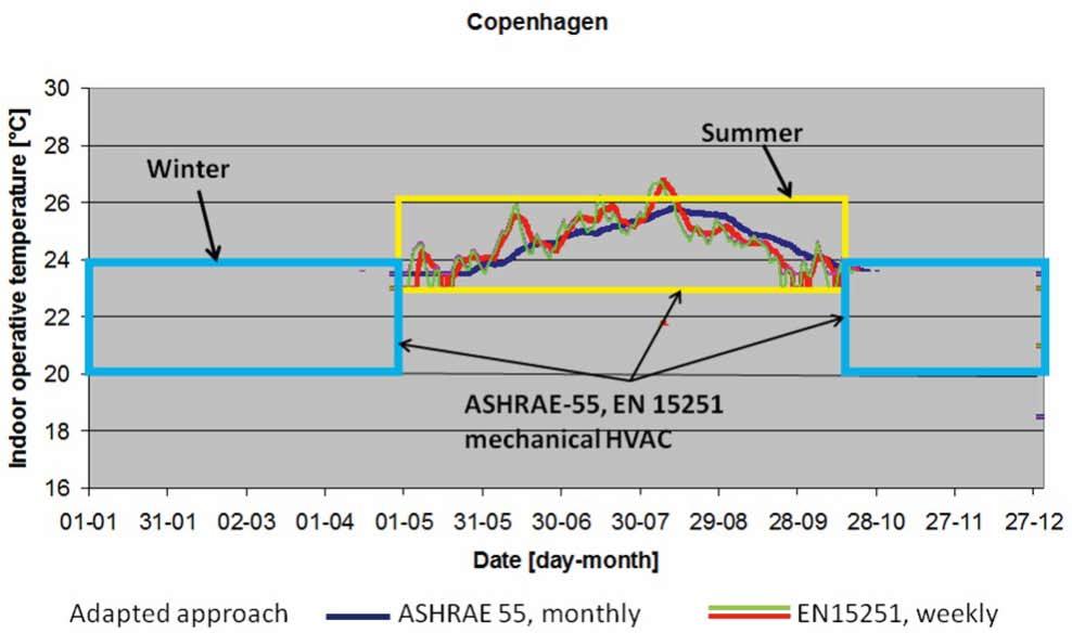the two concepts in more temperate climates like Copenhagen it can be seen (Figure 1) that the adapted approach specifies lower room temperatures in early and late summer.
