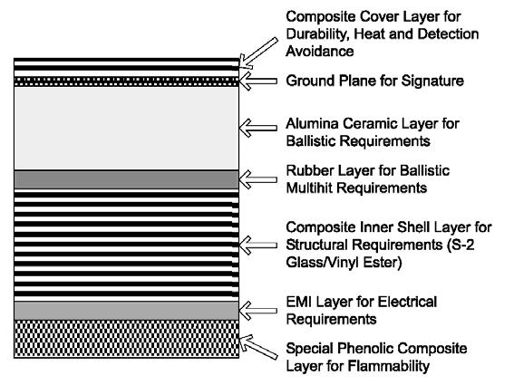 Figure 13 Proposed construction of lightweight composite armour developed by the US Army ( ref 2).
