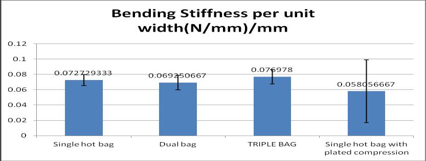 Figure 7: Type of technique Vs Bending strength per unit width Figure 12: Core crushing failure leading to interface failure.