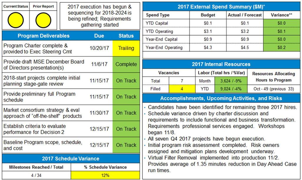The Program team created a dashboard to provide a comprehensive program overview 3 Technology Committee Update Market Systems Enhancement