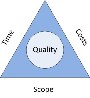 The Triple Constraints If any of the three factors (scope, time, costs) change,