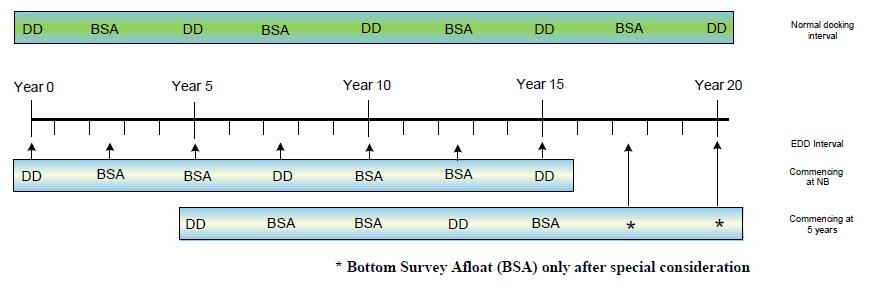 The dry docking scheme will be as indicated in Figure 1, based on the ship s age when entering the program.