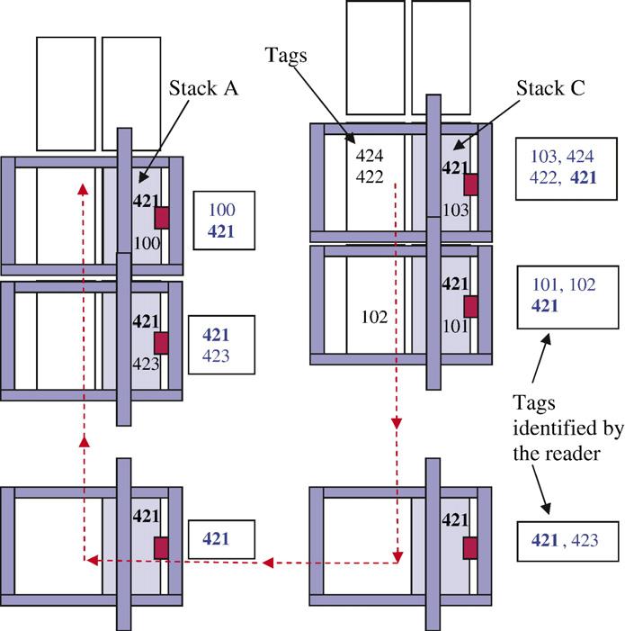 362 E. Ergen et al. / Automation in Construction 16 (2007) 354 367 4.2. Prototype system design Fig. 8. An example explaining the method for unique identification.