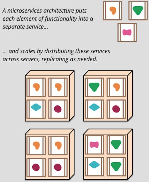 Service-Oriented Architecture to Microservices