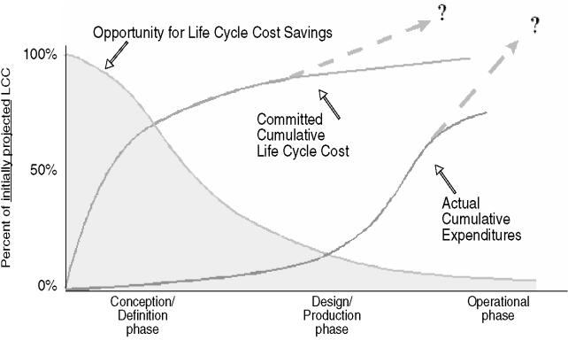 CERT Reduce lifecycle duration and cost Reduce Rework